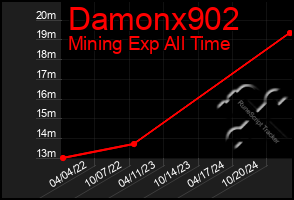 Total Graph of Damonx902