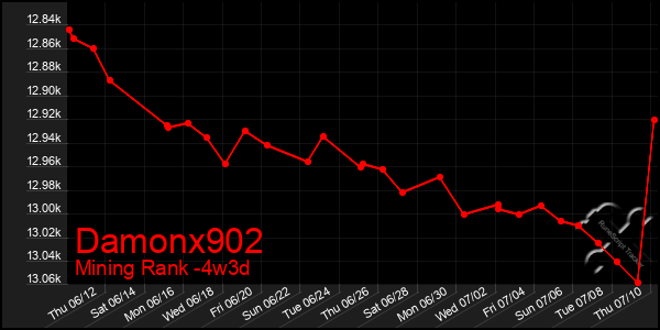 Last 31 Days Graph of Damonx902