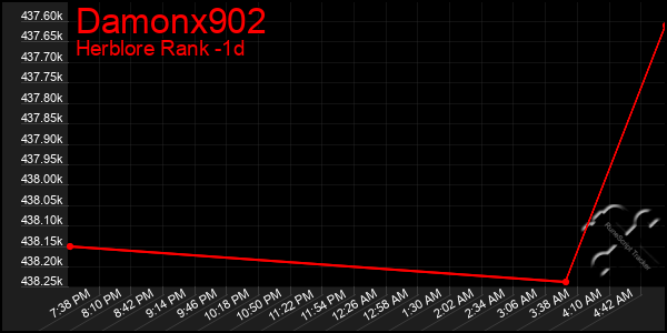 Last 24 Hours Graph of Damonx902