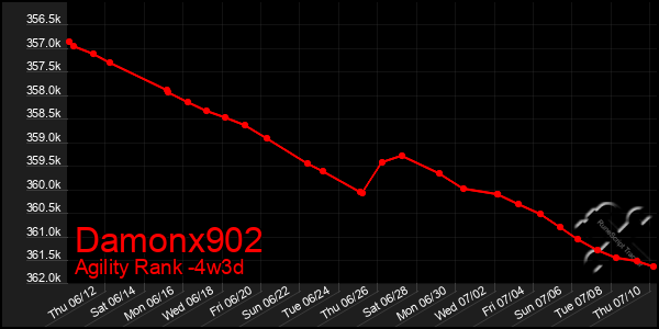 Last 31 Days Graph of Damonx902