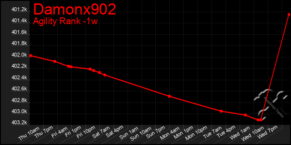 Last 7 Days Graph of Damonx902