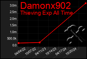 Total Graph of Damonx902