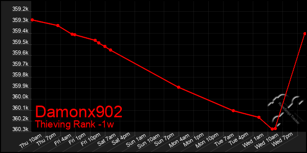 Last 7 Days Graph of Damonx902