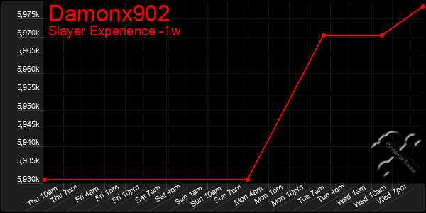 Last 7 Days Graph of Damonx902