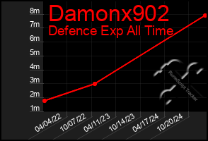 Total Graph of Damonx902