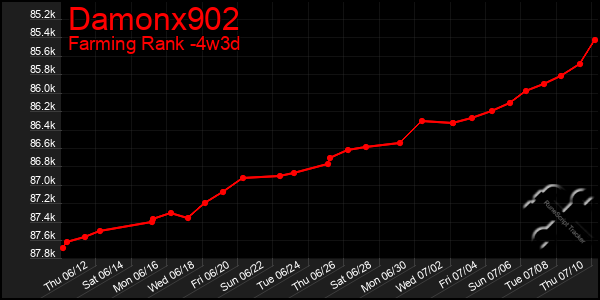 Last 31 Days Graph of Damonx902