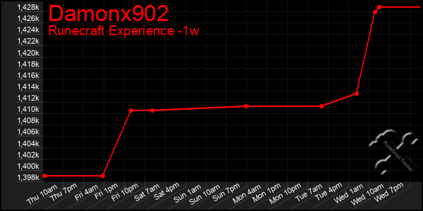 Last 7 Days Graph of Damonx902