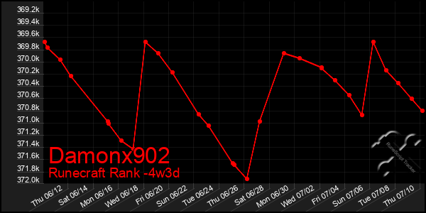 Last 31 Days Graph of Damonx902
