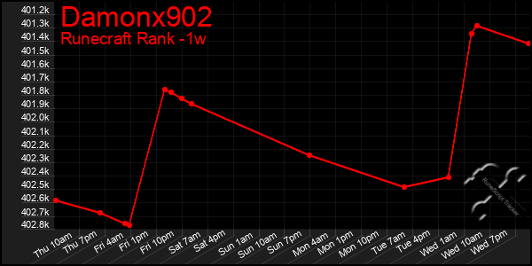 Last 7 Days Graph of Damonx902