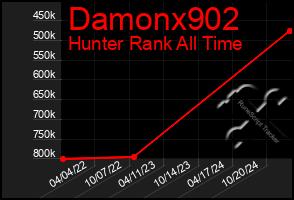 Total Graph of Damonx902