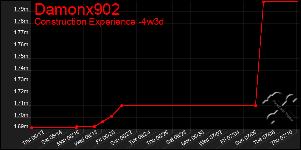 Last 31 Days Graph of Damonx902