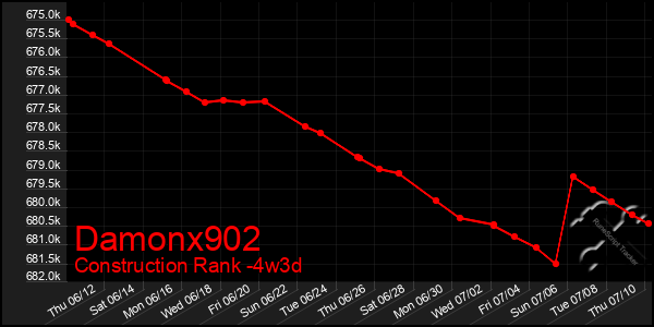 Last 31 Days Graph of Damonx902