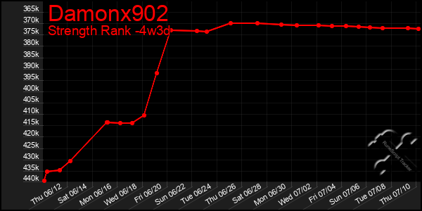 Last 31 Days Graph of Damonx902