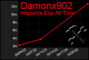 Total Graph of Damonx902