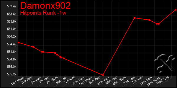 Last 7 Days Graph of Damonx902