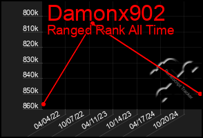 Total Graph of Damonx902