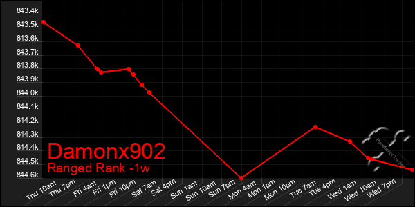 Last 7 Days Graph of Damonx902