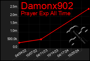 Total Graph of Damonx902