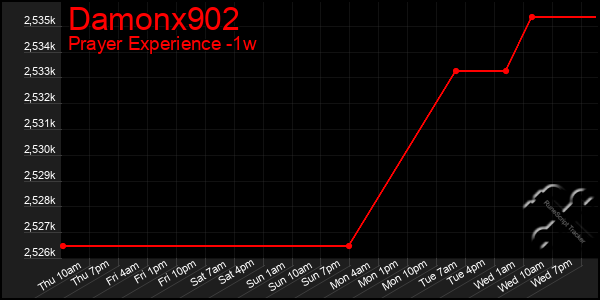 Last 7 Days Graph of Damonx902