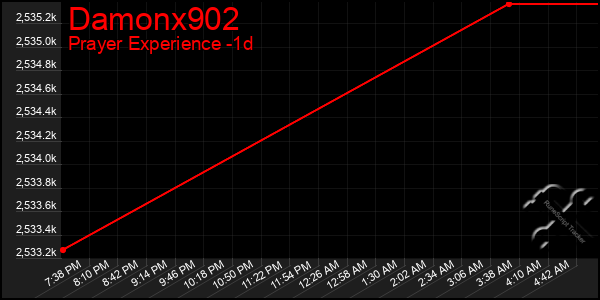 Last 24 Hours Graph of Damonx902