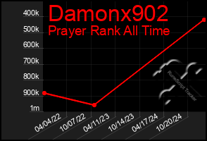 Total Graph of Damonx902