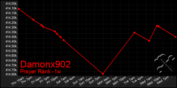 Last 7 Days Graph of Damonx902