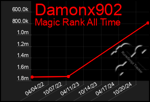 Total Graph of Damonx902