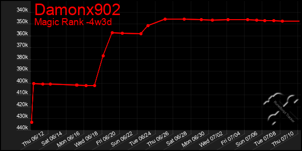 Last 31 Days Graph of Damonx902