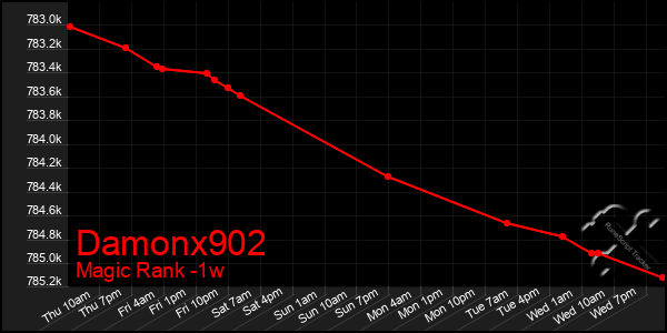 Last 7 Days Graph of Damonx902