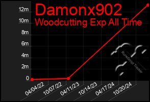 Total Graph of Damonx902