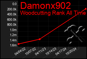 Total Graph of Damonx902