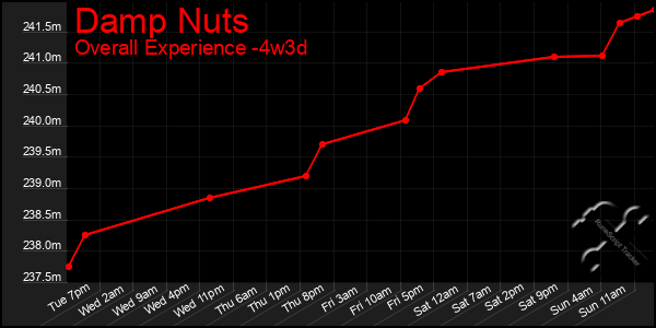 Last 31 Days Graph of Damp Nuts