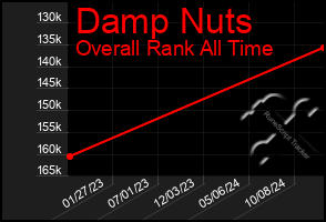 Total Graph of Damp Nuts