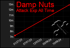 Total Graph of Damp Nuts