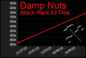 Total Graph of Damp Nuts