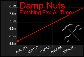 Total Graph of Damp Nuts