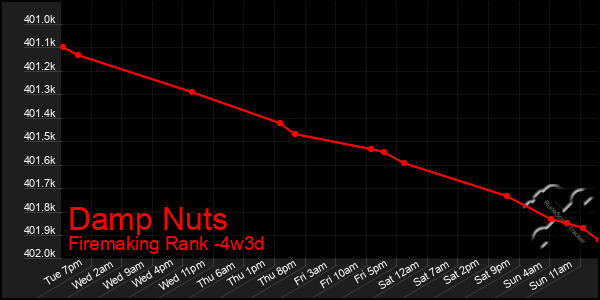 Last 31 Days Graph of Damp Nuts