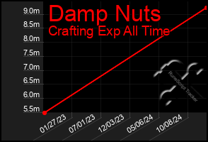 Total Graph of Damp Nuts