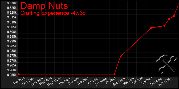 Last 31 Days Graph of Damp Nuts