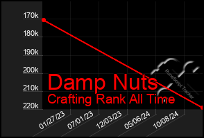 Total Graph of Damp Nuts