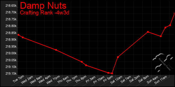 Last 31 Days Graph of Damp Nuts