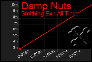 Total Graph of Damp Nuts