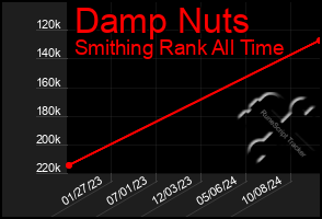 Total Graph of Damp Nuts