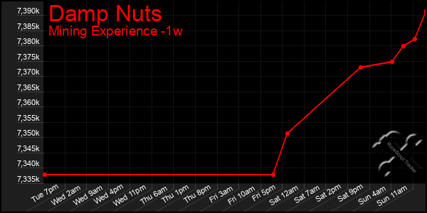 Last 7 Days Graph of Damp Nuts