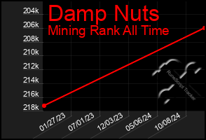 Total Graph of Damp Nuts