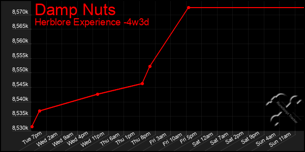 Last 31 Days Graph of Damp Nuts