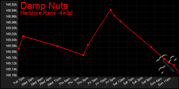 Last 31 Days Graph of Damp Nuts