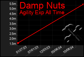 Total Graph of Damp Nuts