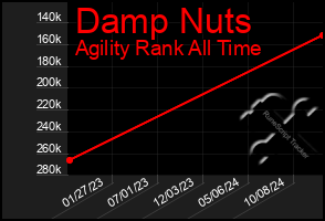 Total Graph of Damp Nuts