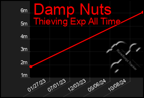 Total Graph of Damp Nuts